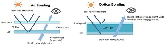 What are the optical bonding characteristics of touch screens?