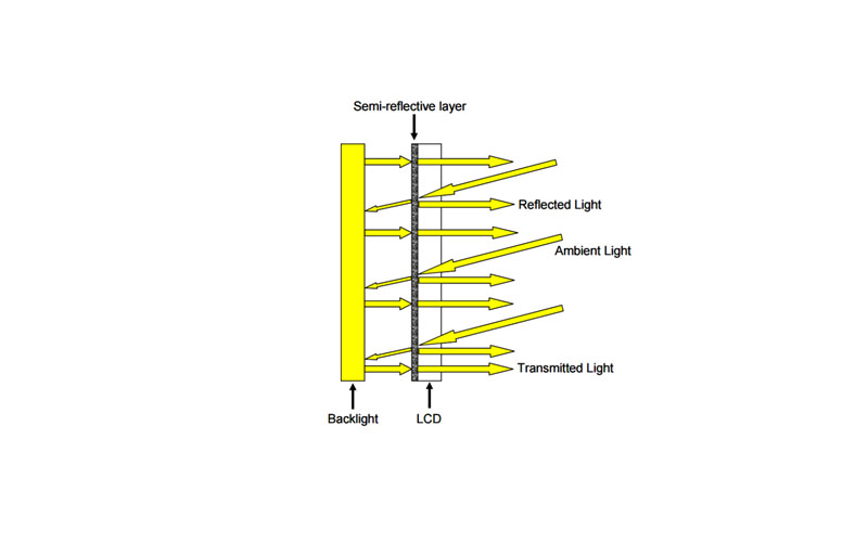 TFT LCD Transflective mode- Semi reflective and semi transparent