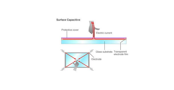 What are the characteristics of surface capacitive technology?