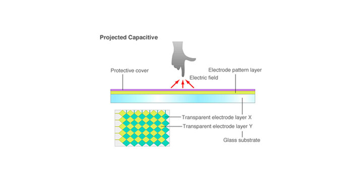 What are the characteristics of projected capacitive technology?