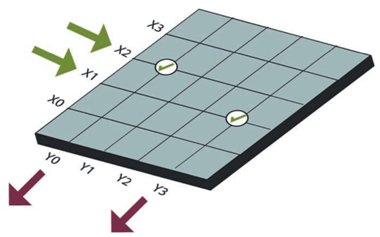 What is a capacitive touch screen with mutual capacitance?