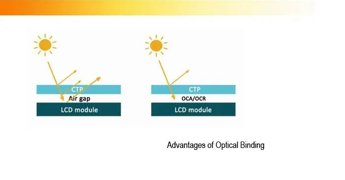 Optical Binding - The Mainstream of LCD Screen Bonding Technology