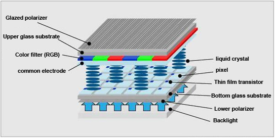 Composition and Structure of LCM Liquid Crystal Display Module