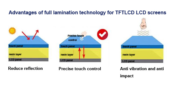 Comparison between TFT LCD screen full lamination technology and frame laminatio