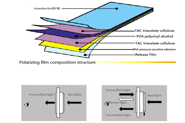 What are the types and functions of polarizing films for TFT LCD screens